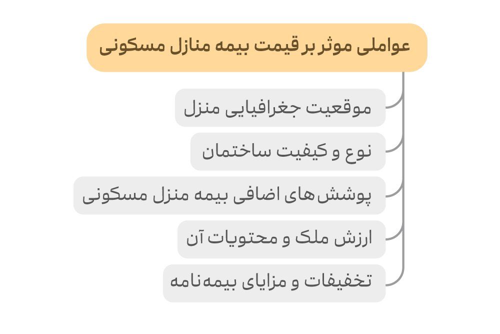 عوامل موثر بر قیمت بیمه منازل مسکونی