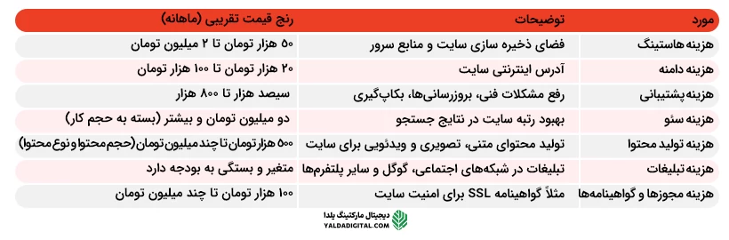 قیمت طراحی سایت وردپرس اصفهان