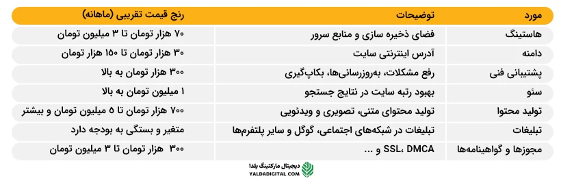 هزینه طراحی سایت وردپرس 1403