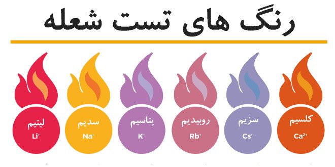 تست شعله
