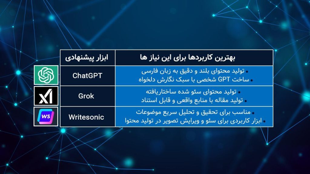 کاربرهای هوش مصنوعی های تولید محتوا چیست؟