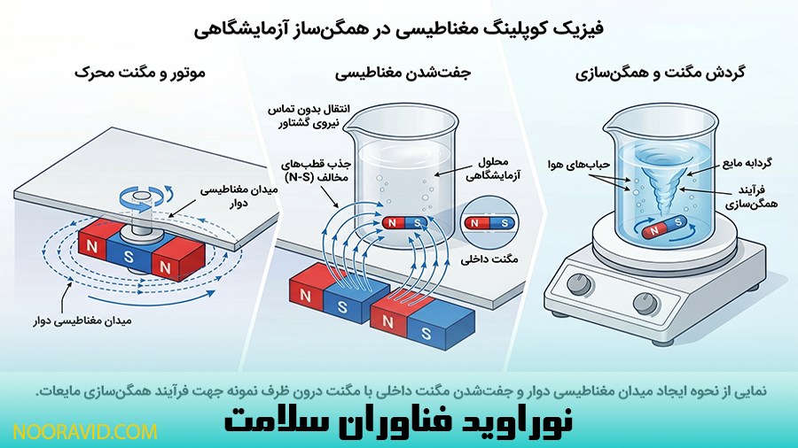 فیزیک کوپلینگ مغناطیسی و گردش مگنت درون محلول آزمایشگاهی