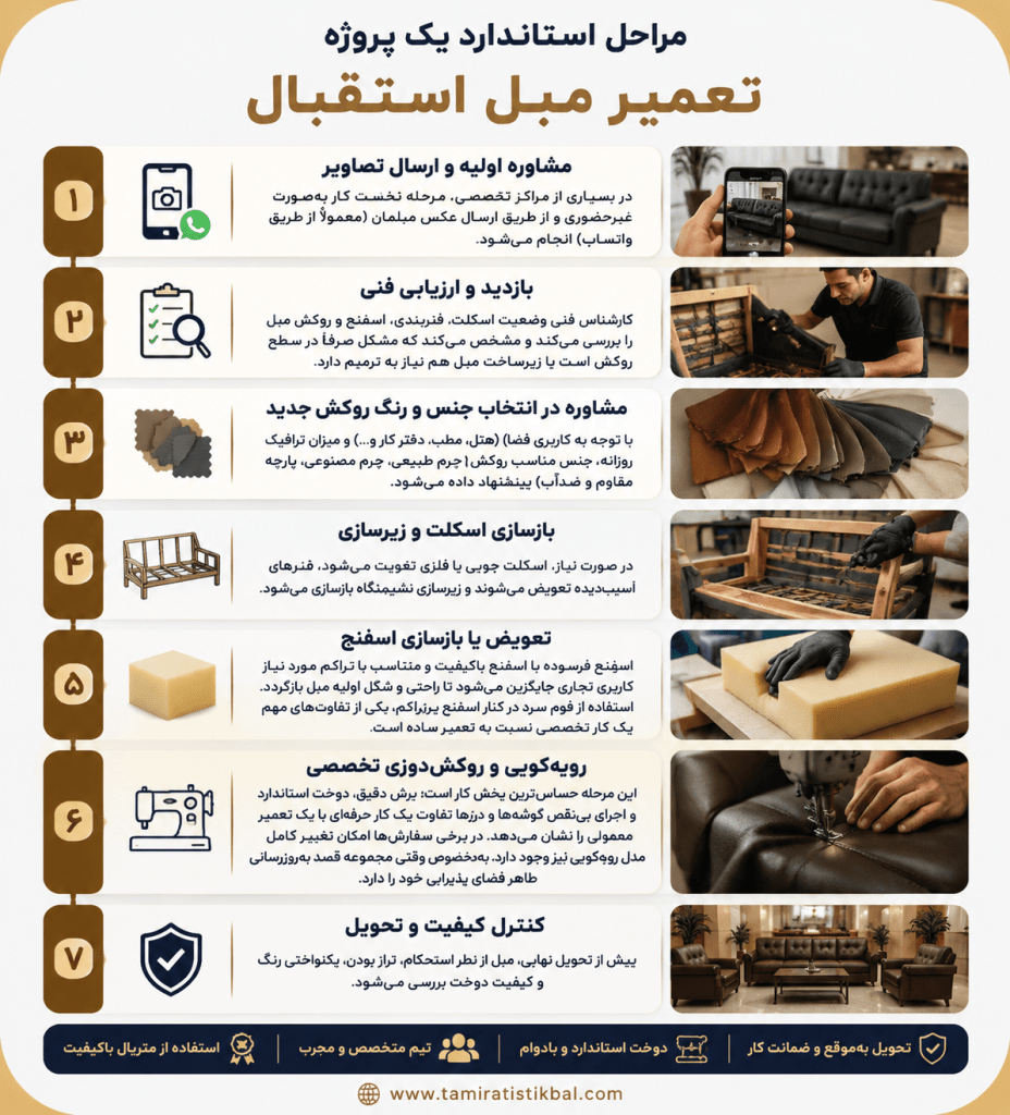 مراحل استاندارد یک پروژه تعمیر مبل استقبال