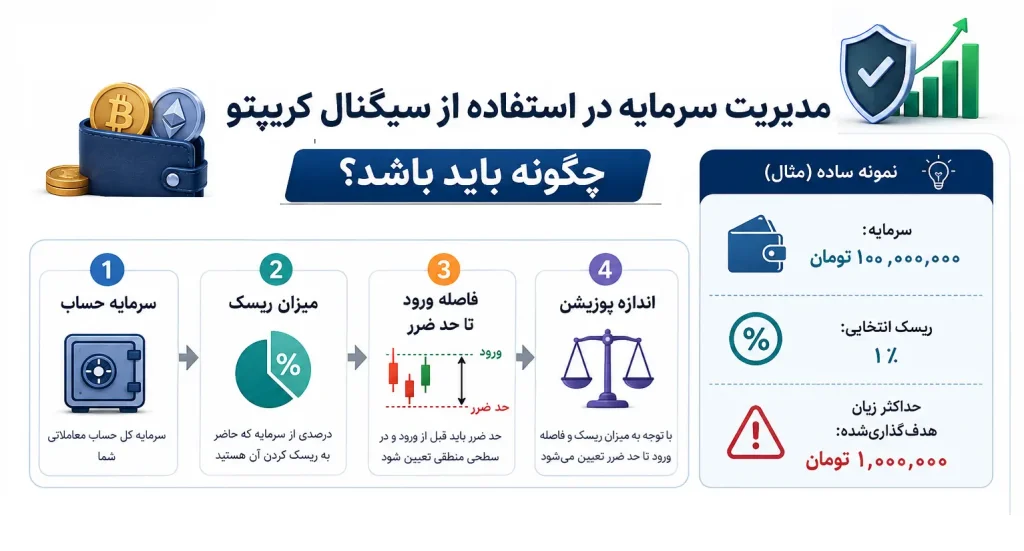 چگونگی مدیریت سرمایه در استفاده از سیگنال معاملاتی