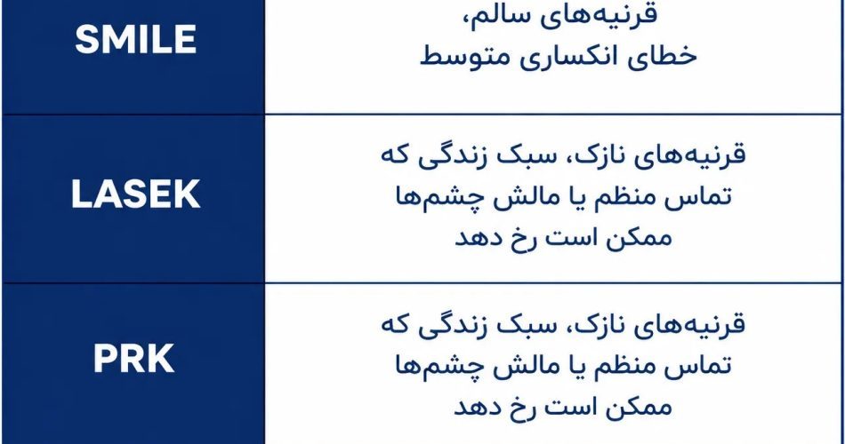 مقایسه تخصصی اسمایل SMILE، لیزیک/فمتولیزیک، لازک، PRK و ترنس PRK